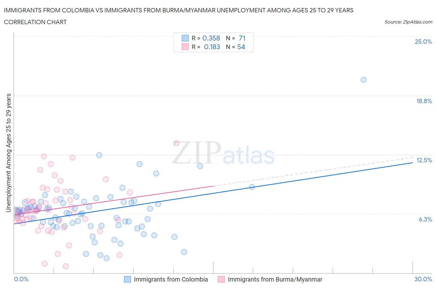 Immigrants from Colombia vs Immigrants from Burma/Myanmar Unemployment Among Ages 25 to 29 years