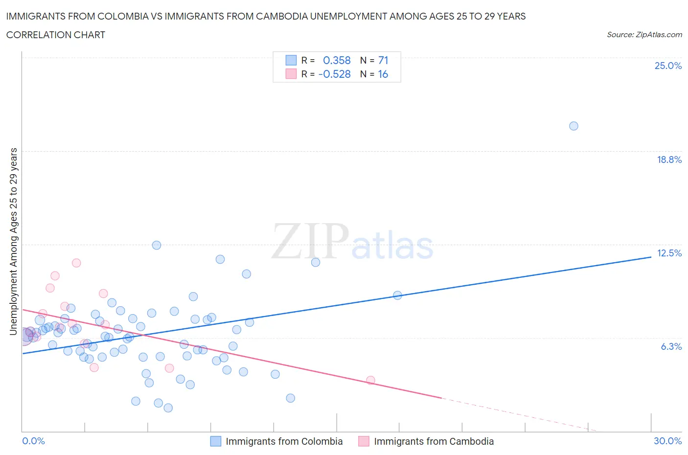Immigrants from Colombia vs Immigrants from Cambodia Unemployment Among Ages 25 to 29 years