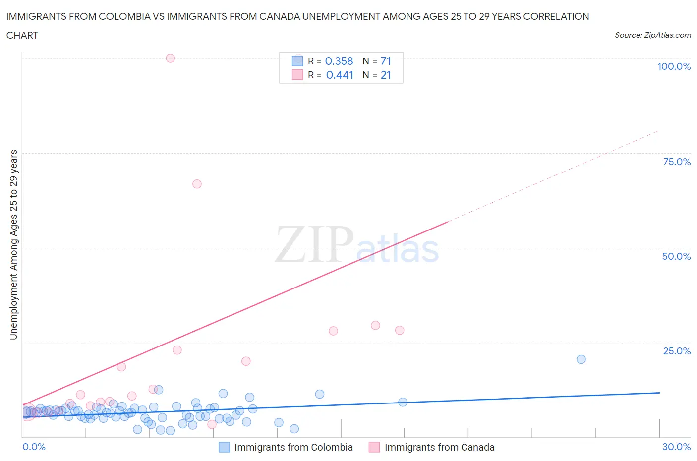 Immigrants from Colombia vs Immigrants from Canada Unemployment Among Ages 25 to 29 years