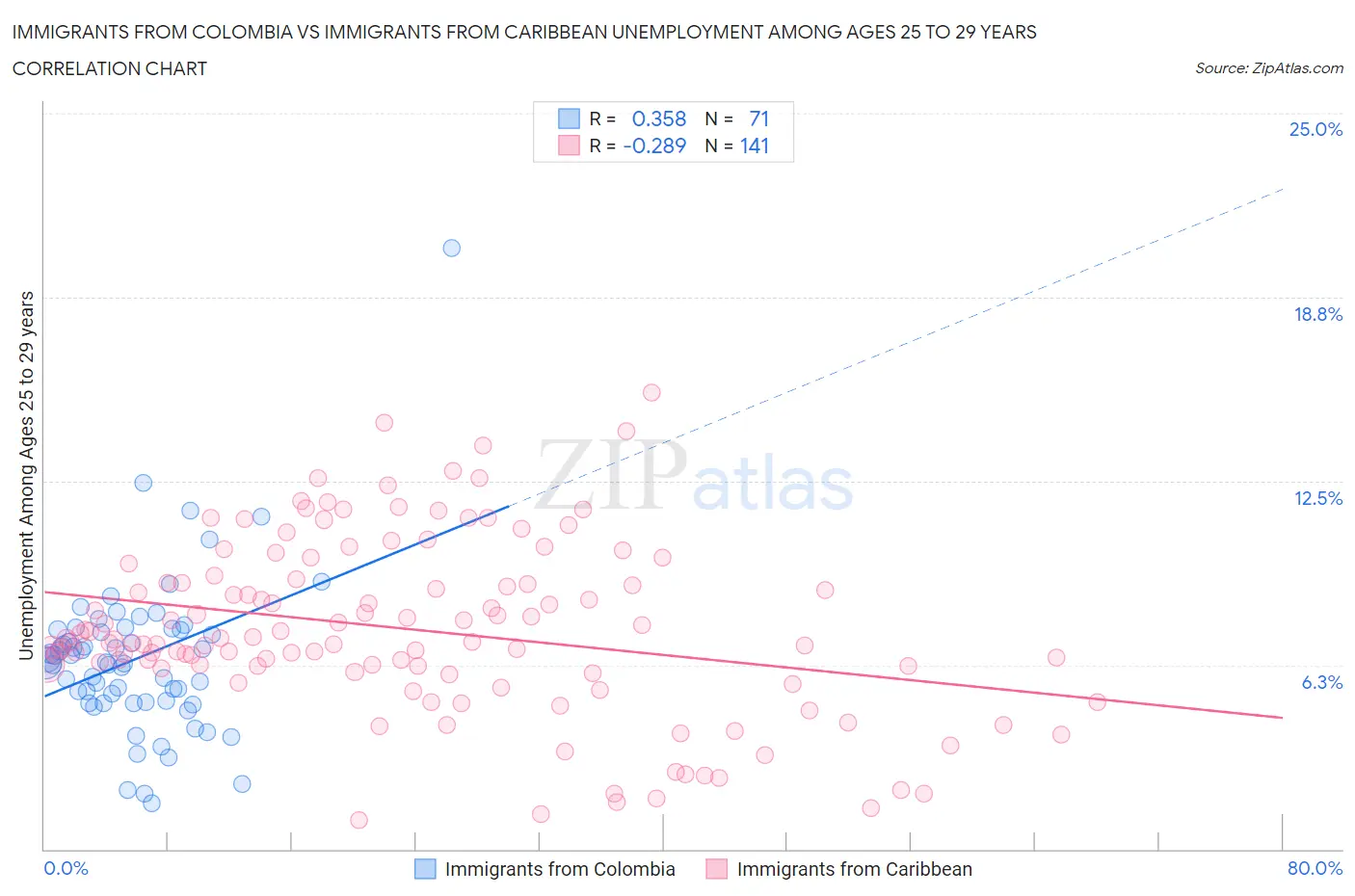 Immigrants from Colombia vs Immigrants from Caribbean Unemployment Among Ages 25 to 29 years