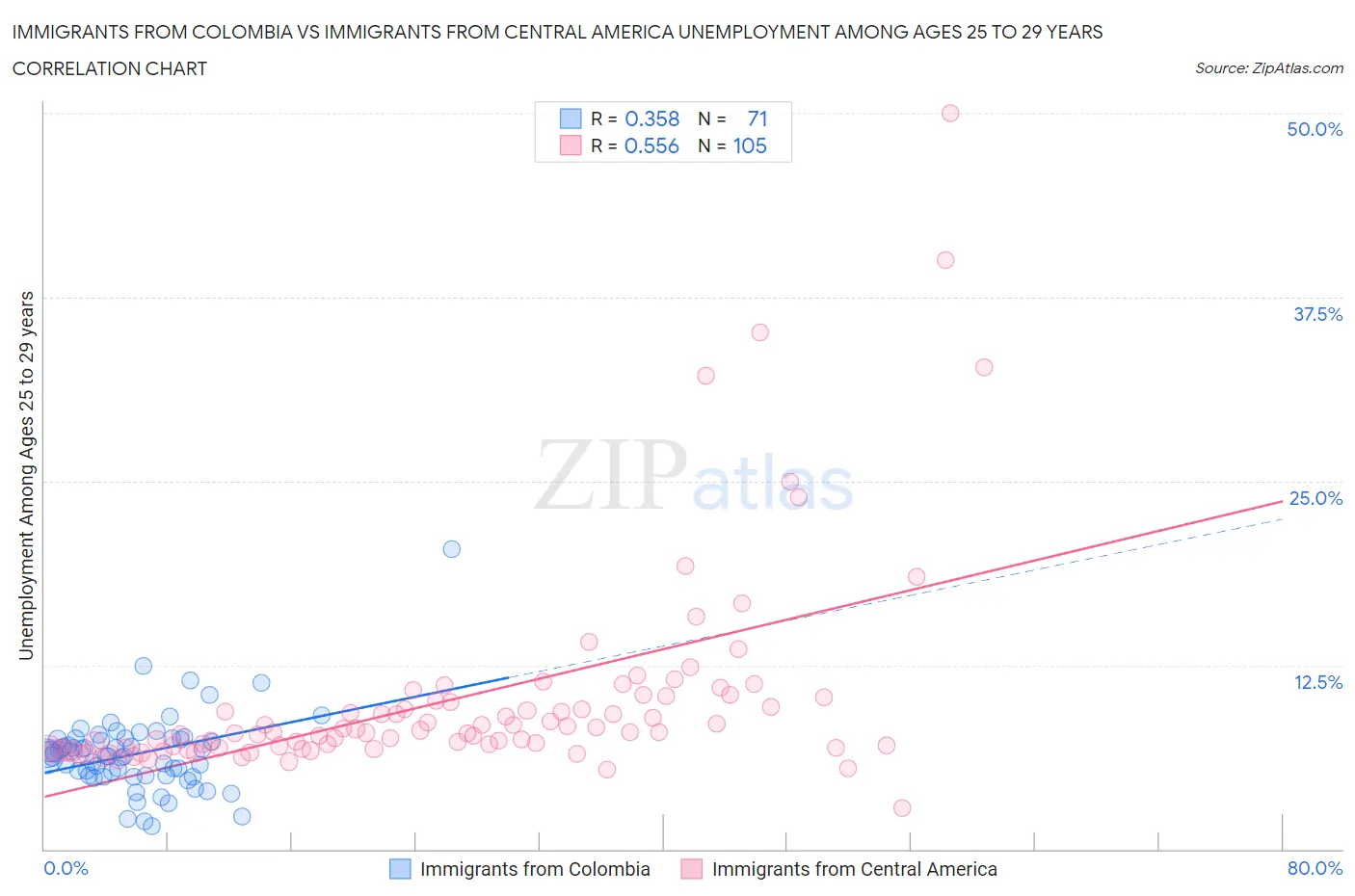 Immigrants from Colombia vs Immigrants from Central America Unemployment Among Ages 25 to 29 years