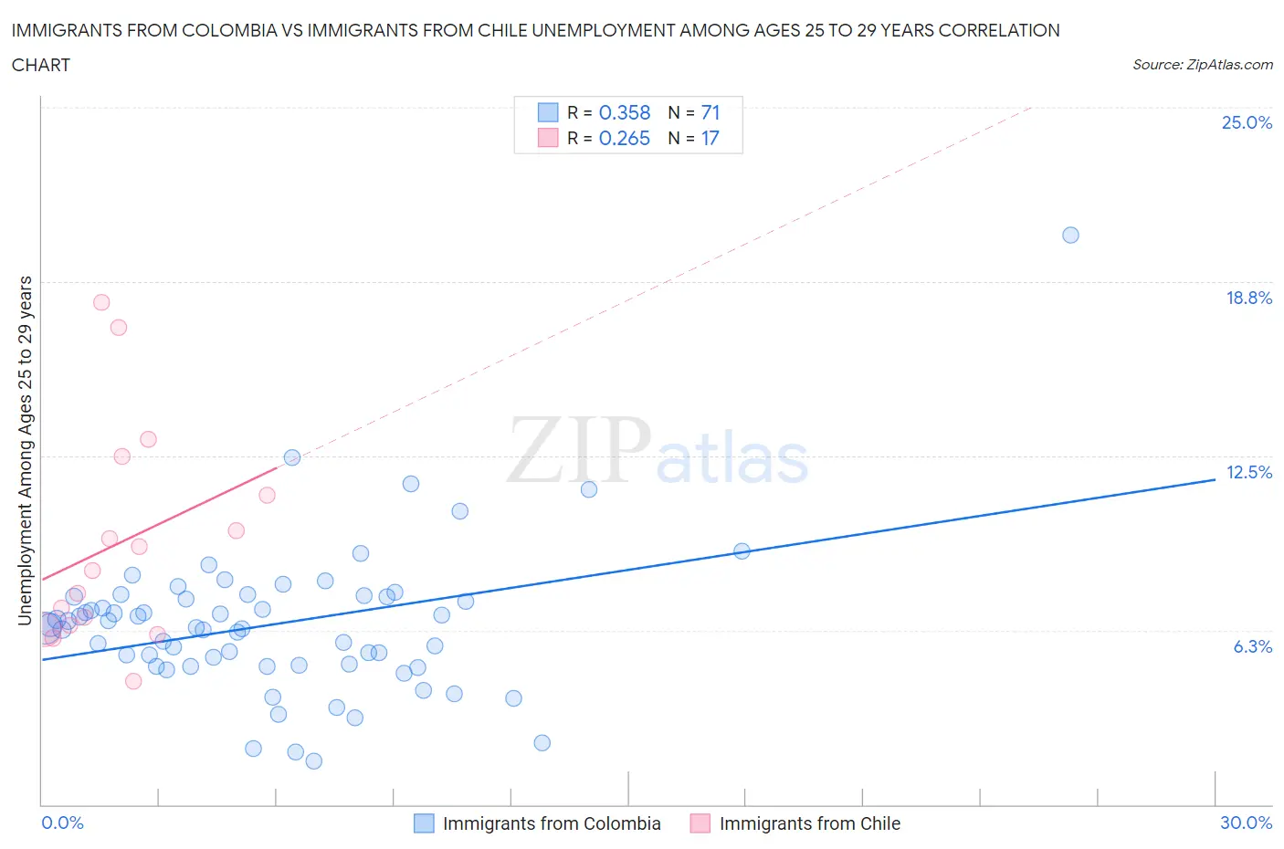 Immigrants from Colombia vs Immigrants from Chile Unemployment Among Ages 25 to 29 years