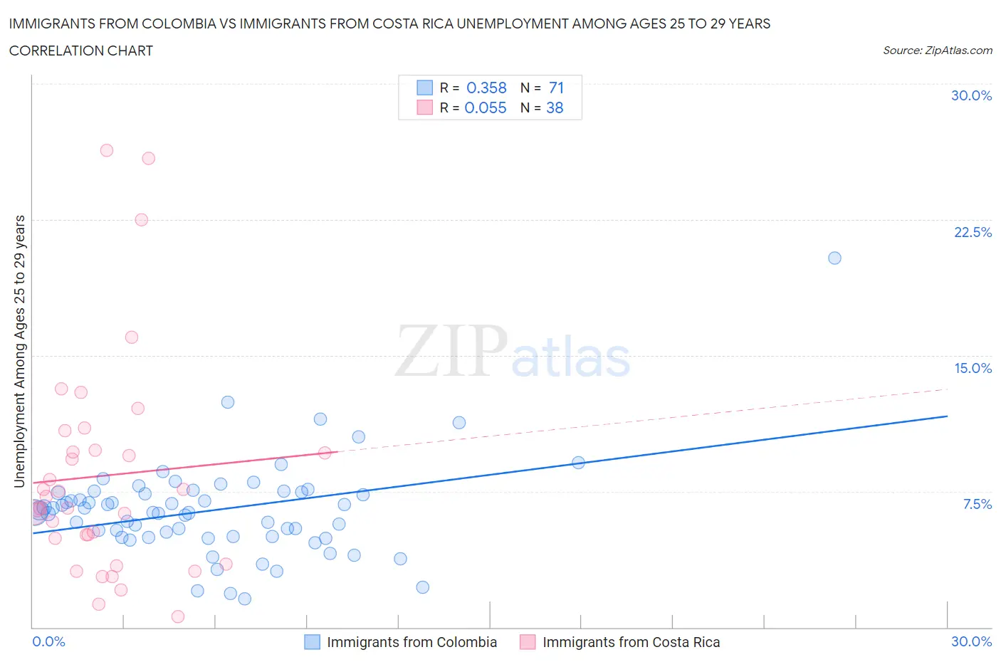 Immigrants from Colombia vs Immigrants from Costa Rica Unemployment Among Ages 25 to 29 years