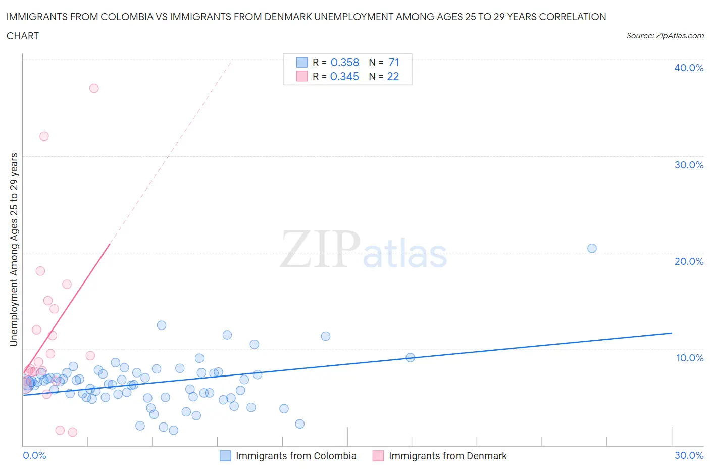 Immigrants from Colombia vs Immigrants from Denmark Unemployment Among Ages 25 to 29 years