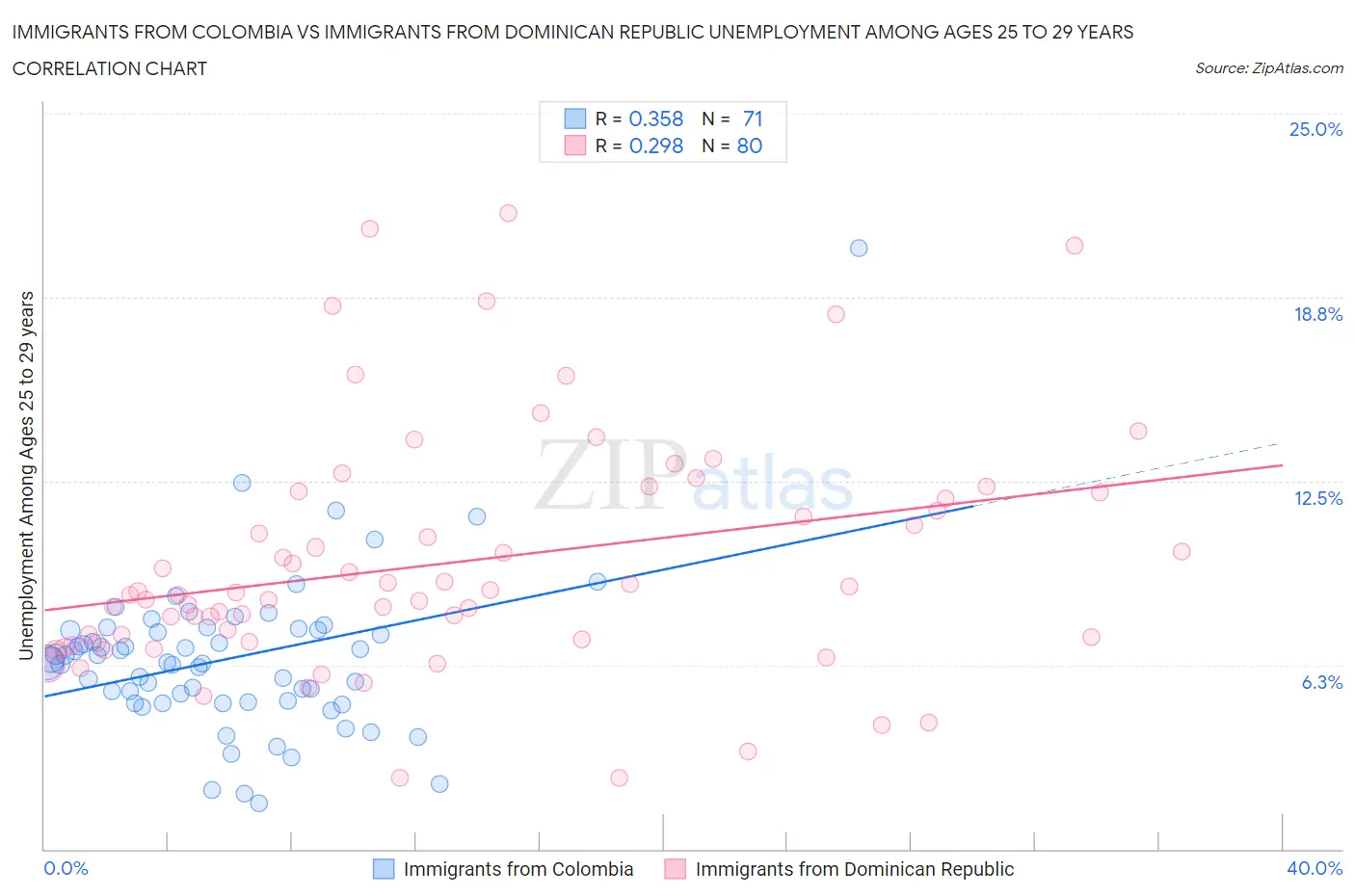 Immigrants from Colombia vs Immigrants from Dominican Republic Unemployment Among Ages 25 to 29 years