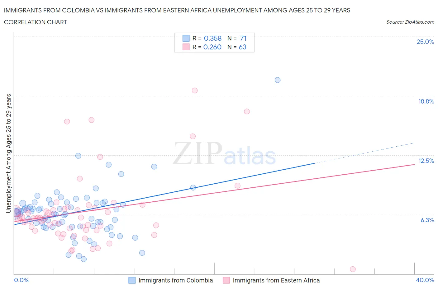 Immigrants from Colombia vs Immigrants from Eastern Africa Unemployment Among Ages 25 to 29 years