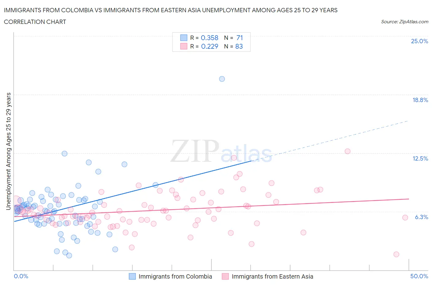 Immigrants from Colombia vs Immigrants from Eastern Asia Unemployment Among Ages 25 to 29 years