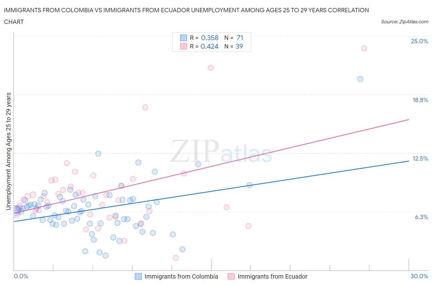 Immigrants from Colombia vs Immigrants from Ecuador Unemployment Among Ages 25 to 29 years