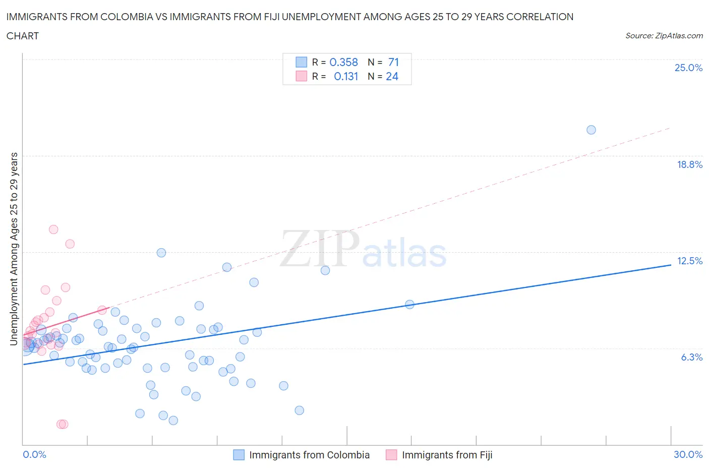 Immigrants from Colombia vs Immigrants from Fiji Unemployment Among Ages 25 to 29 years