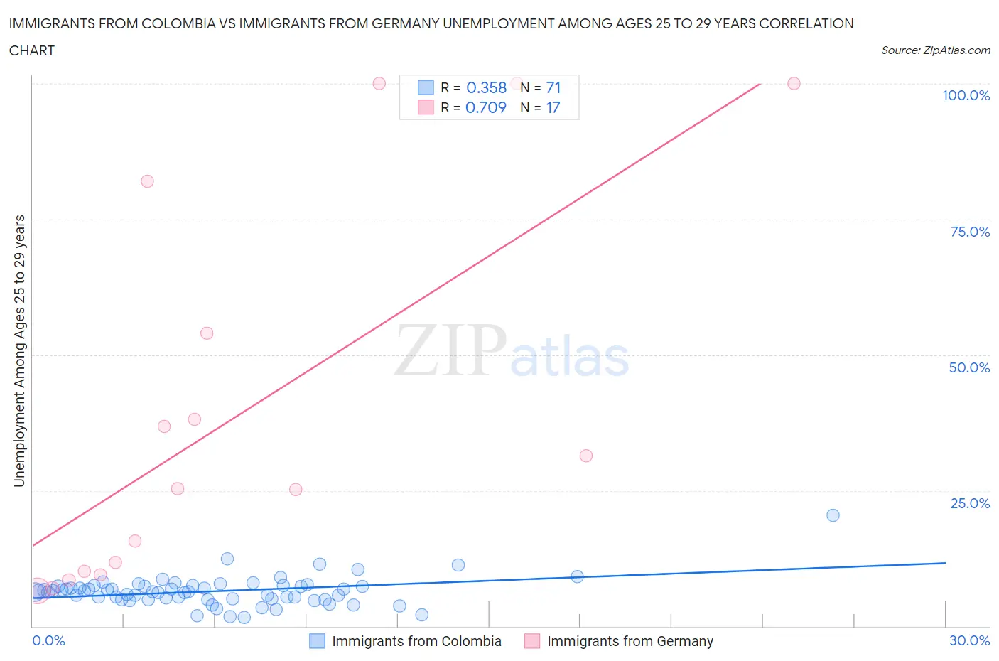 Immigrants from Colombia vs Immigrants from Germany Unemployment Among Ages 25 to 29 years