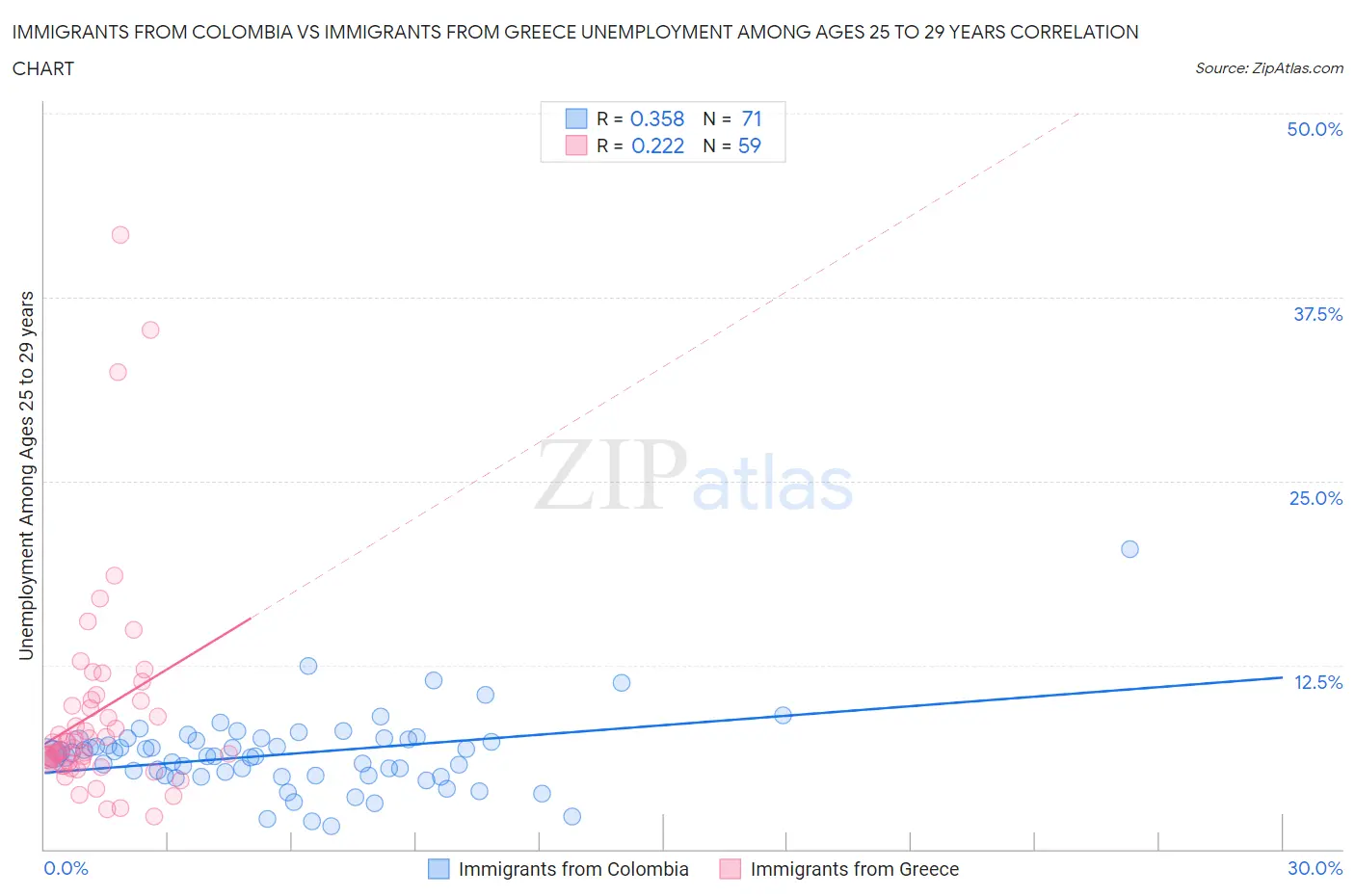 Immigrants from Colombia vs Immigrants from Greece Unemployment Among Ages 25 to 29 years