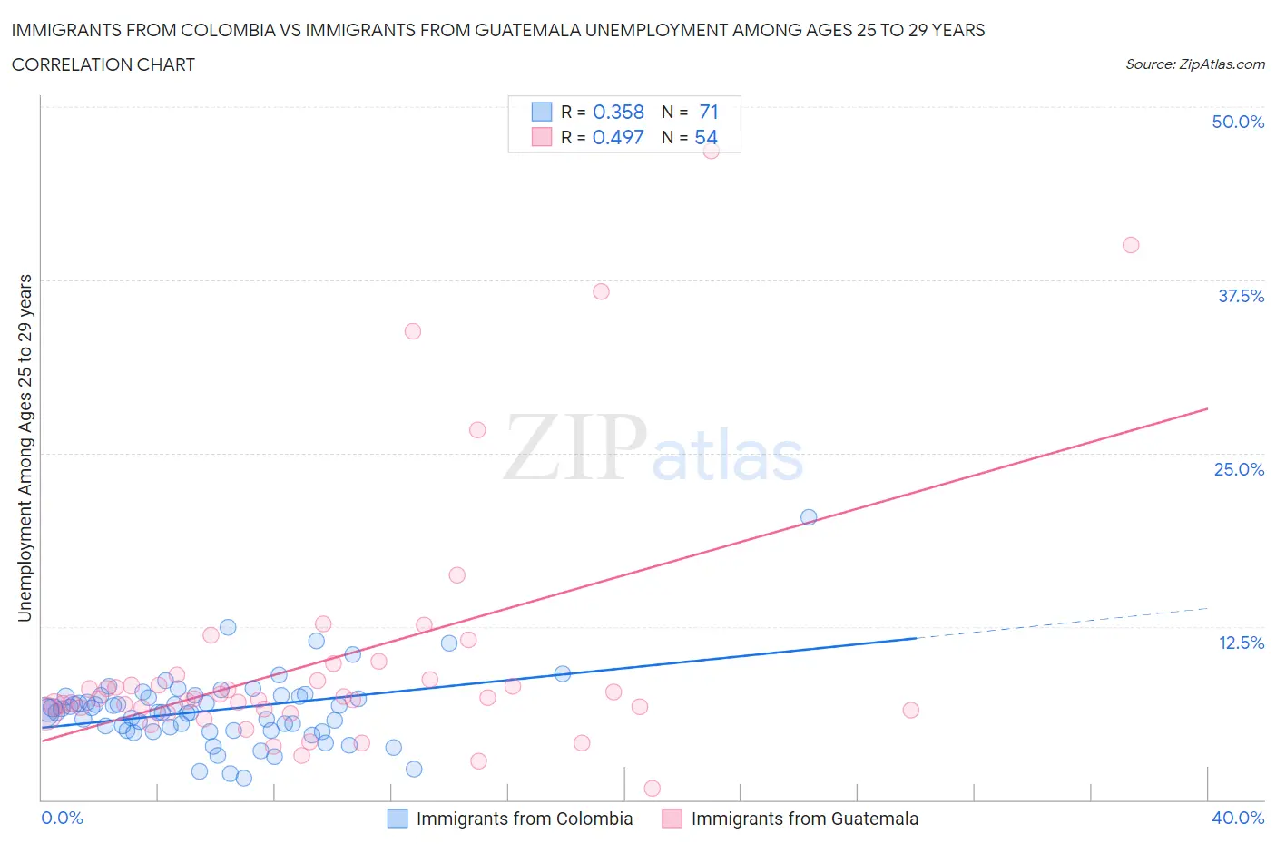Immigrants from Colombia vs Immigrants from Guatemala Unemployment Among Ages 25 to 29 years