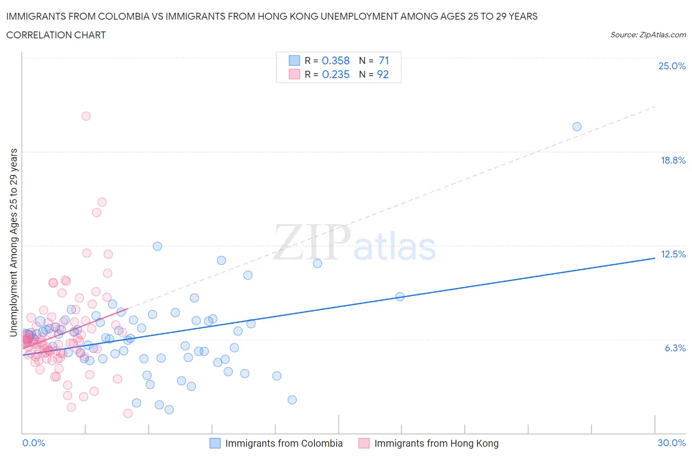 Immigrants from Colombia vs Immigrants from Hong Kong Unemployment Among Ages 25 to 29 years