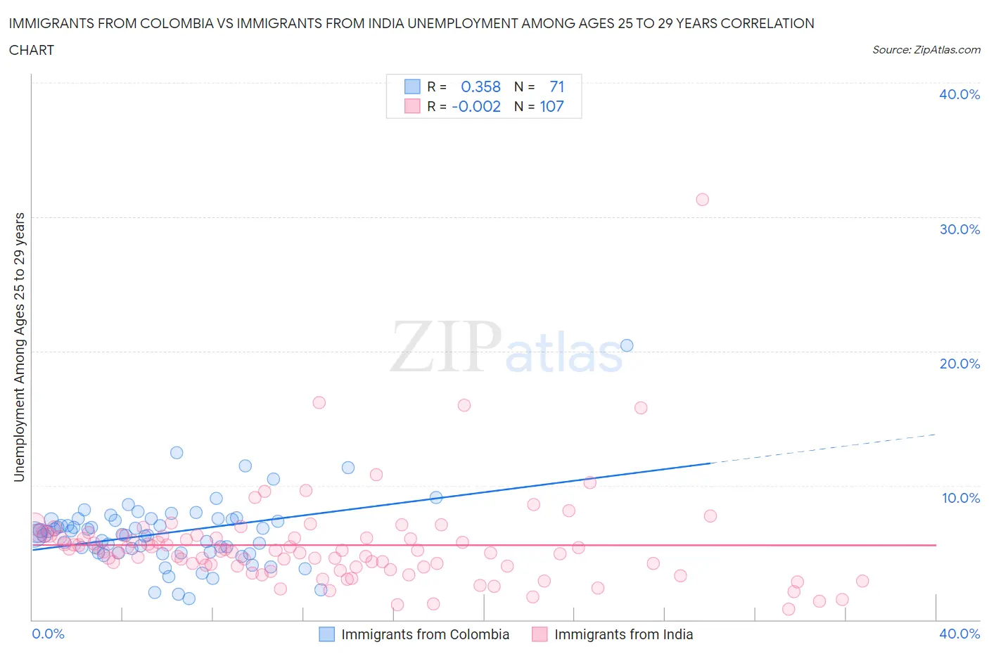 Immigrants from Colombia vs Immigrants from India Unemployment Among Ages 25 to 29 years