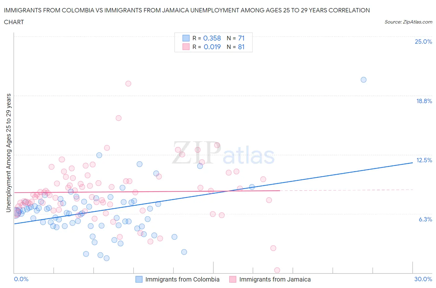 Immigrants from Colombia vs Immigrants from Jamaica Unemployment Among Ages 25 to 29 years