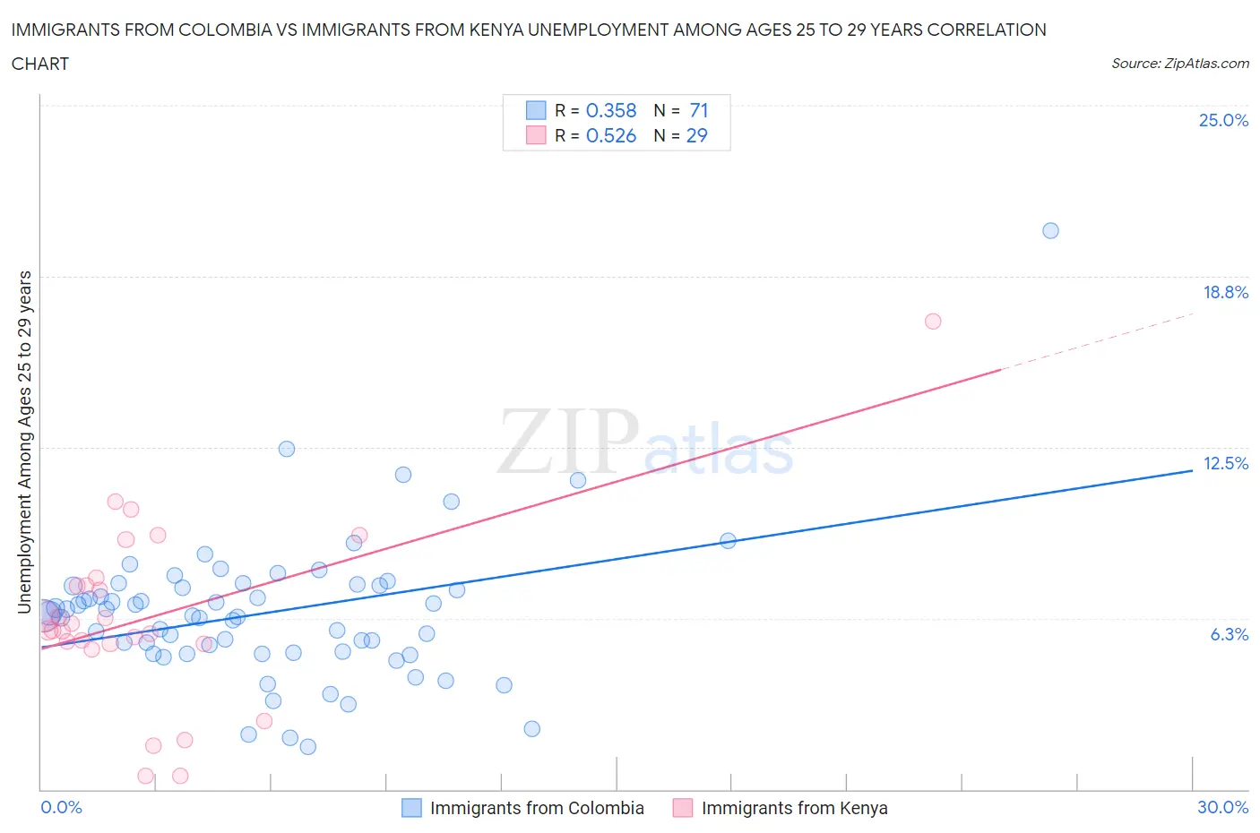 Immigrants from Colombia vs Immigrants from Kenya Unemployment Among Ages 25 to 29 years