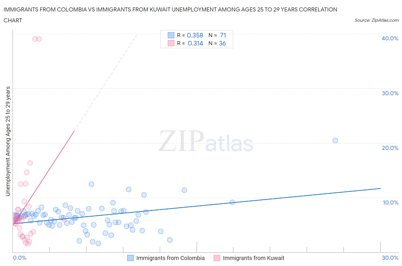 Immigrants from Colombia vs Immigrants from Kuwait Unemployment Among Ages 25 to 29 years