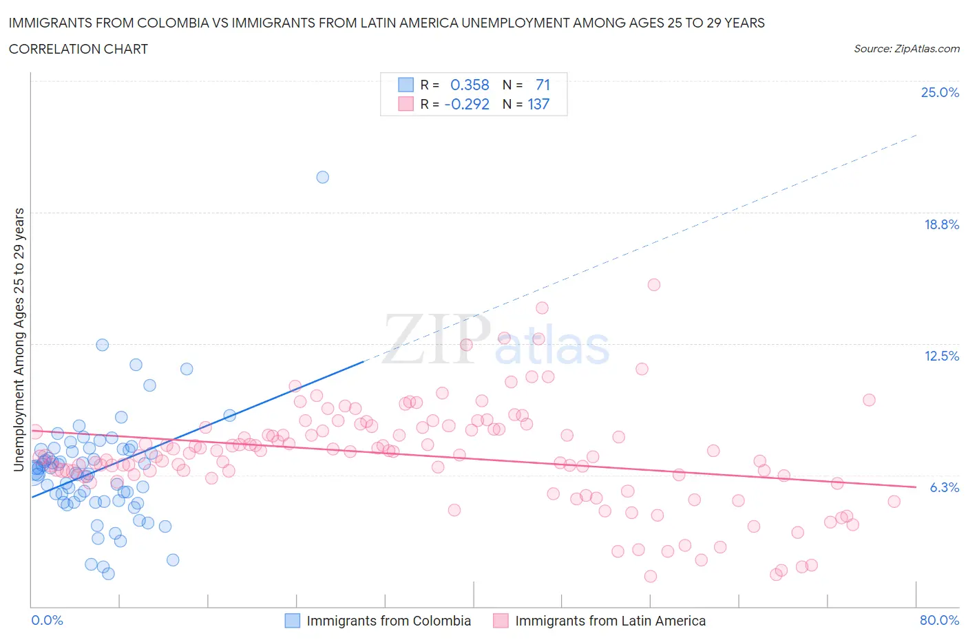 Immigrants from Colombia vs Immigrants from Latin America Unemployment Among Ages 25 to 29 years