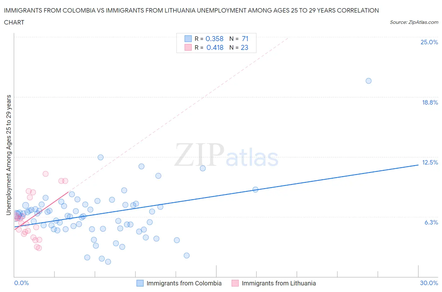 Immigrants from Colombia vs Immigrants from Lithuania Unemployment Among Ages 25 to 29 years