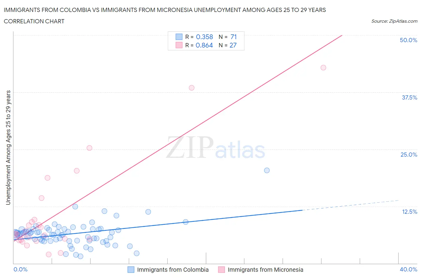 Immigrants from Colombia vs Immigrants from Micronesia Unemployment Among Ages 25 to 29 years