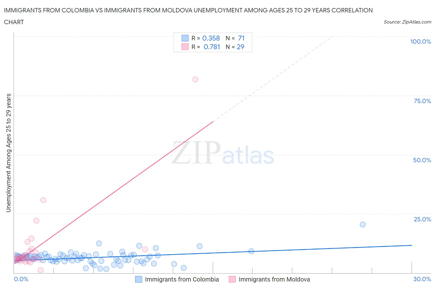 Immigrants from Colombia vs Immigrants from Moldova Unemployment Among Ages 25 to 29 years