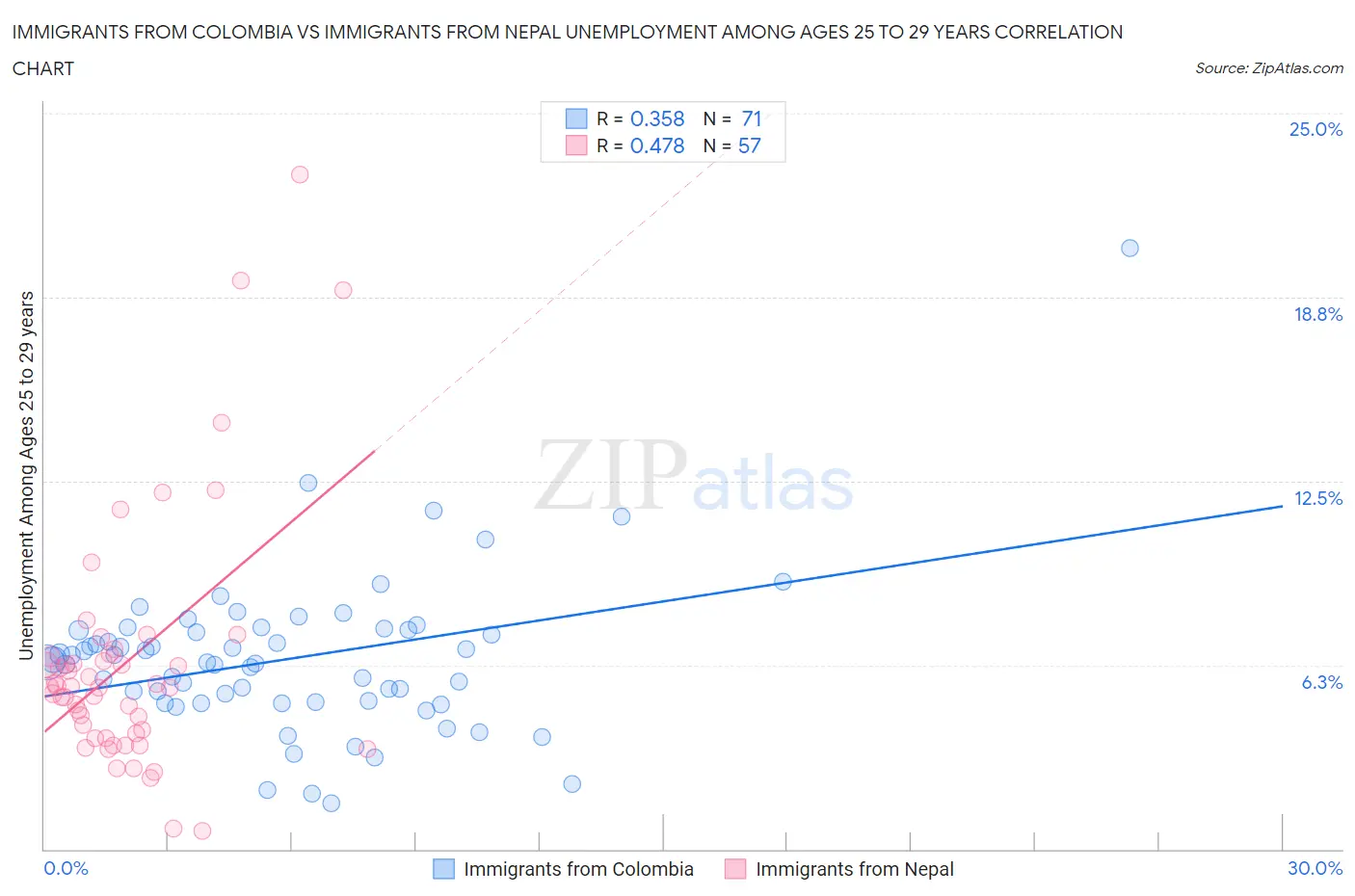 Immigrants from Colombia vs Immigrants from Nepal Unemployment Among Ages 25 to 29 years