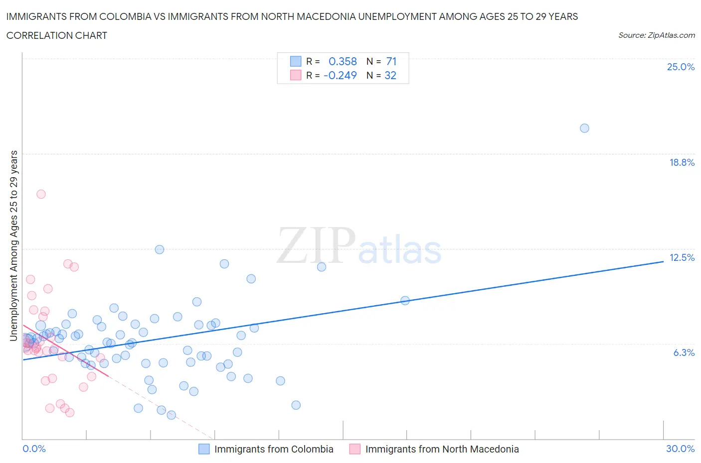 Immigrants from Colombia vs Immigrants from North Macedonia Unemployment Among Ages 25 to 29 years