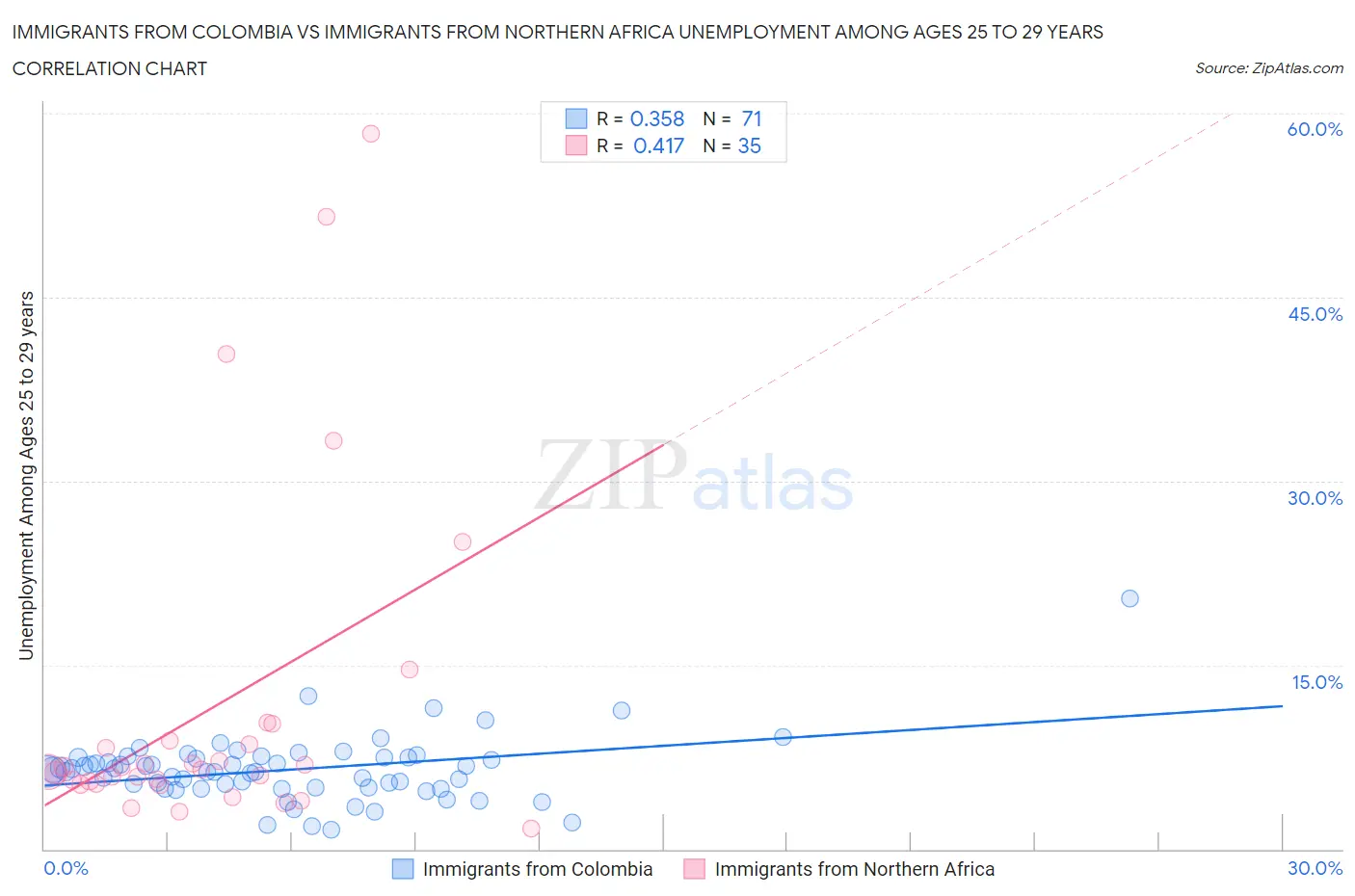 Immigrants from Colombia vs Immigrants from Northern Africa Unemployment Among Ages 25 to 29 years