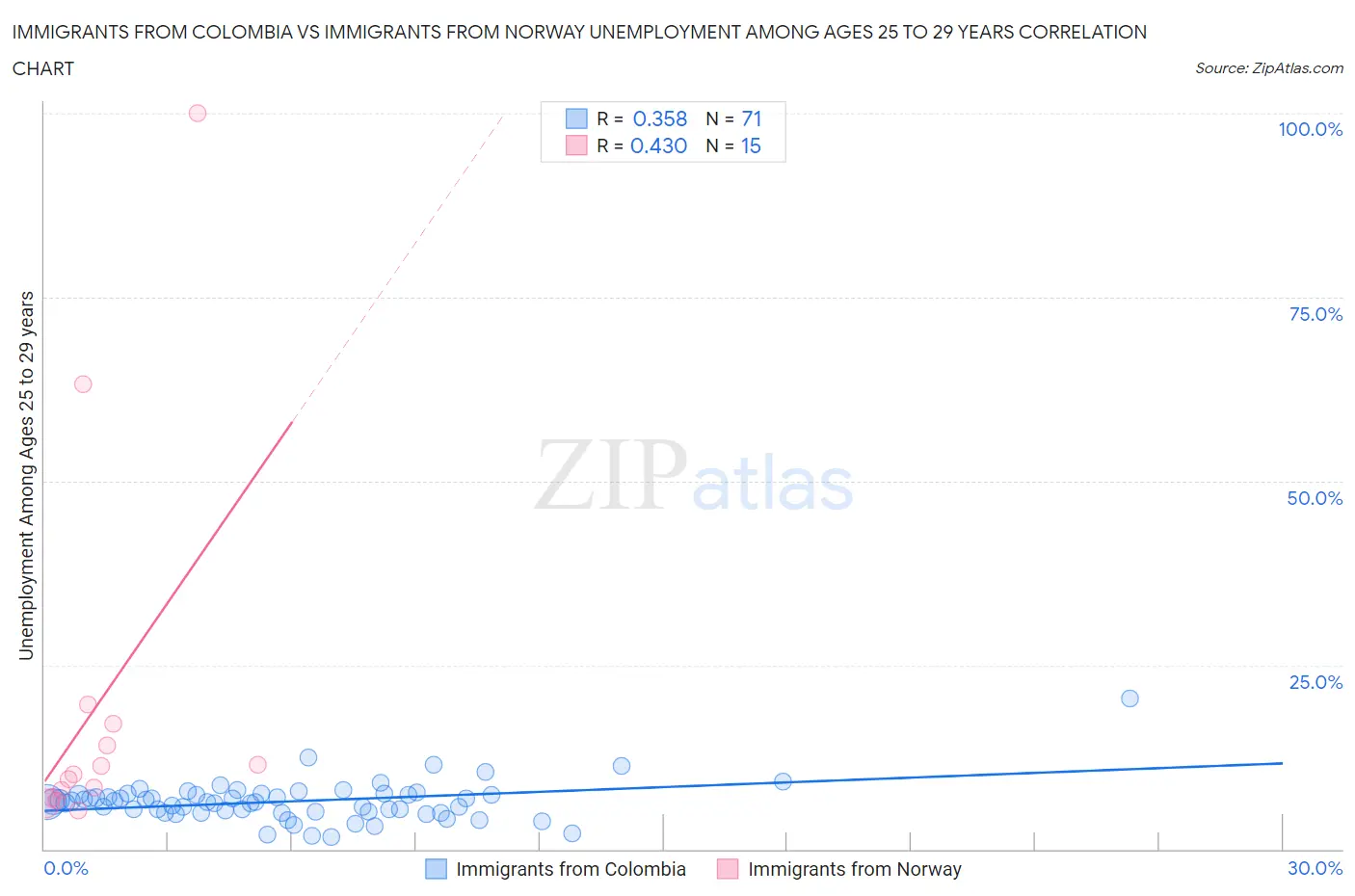 Immigrants from Colombia vs Immigrants from Norway Unemployment Among Ages 25 to 29 years