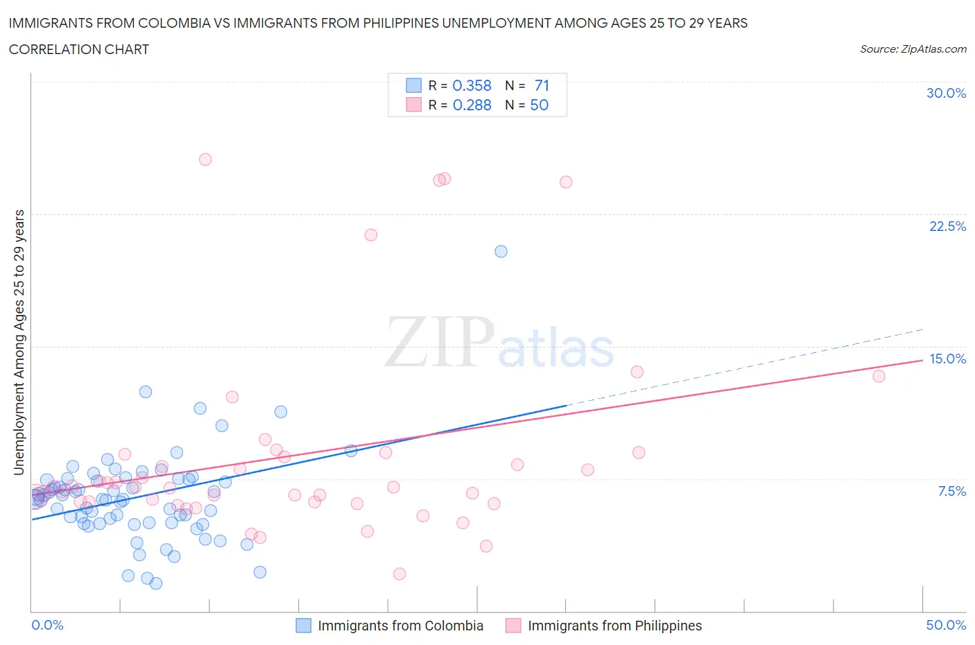 Immigrants from Colombia vs Immigrants from Philippines Unemployment Among Ages 25 to 29 years