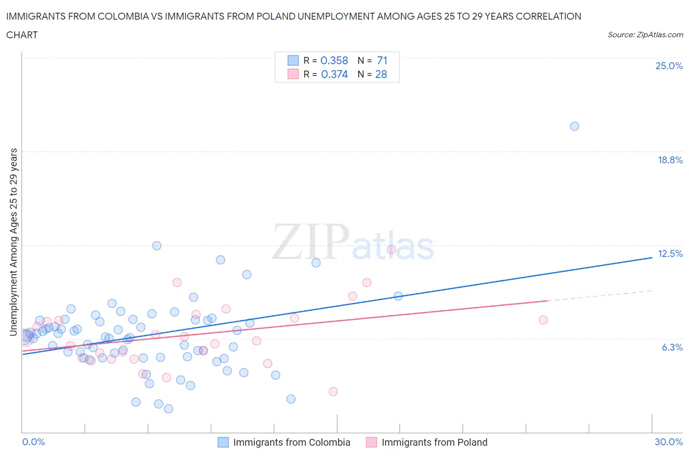 Immigrants from Colombia vs Immigrants from Poland Unemployment Among Ages 25 to 29 years