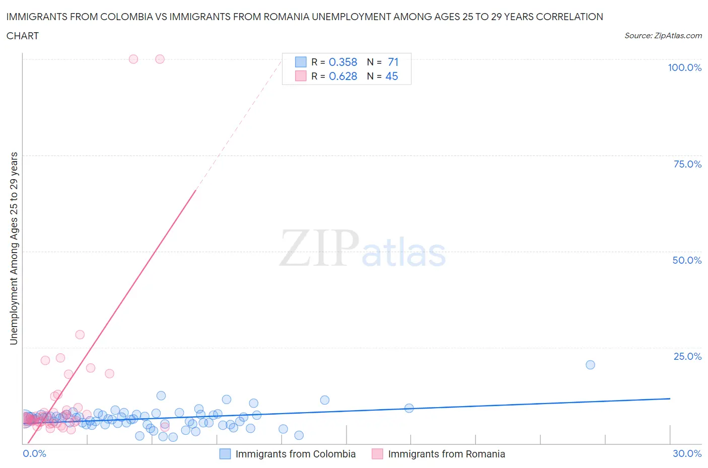 Immigrants from Colombia vs Immigrants from Romania Unemployment Among Ages 25 to 29 years