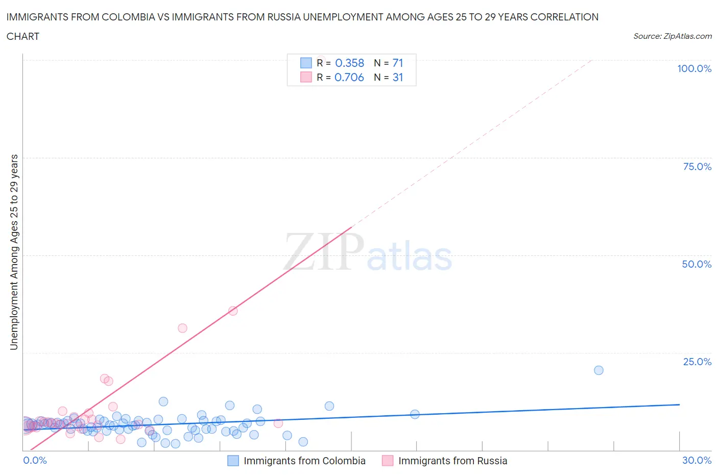 Immigrants from Colombia vs Immigrants from Russia Unemployment Among Ages 25 to 29 years