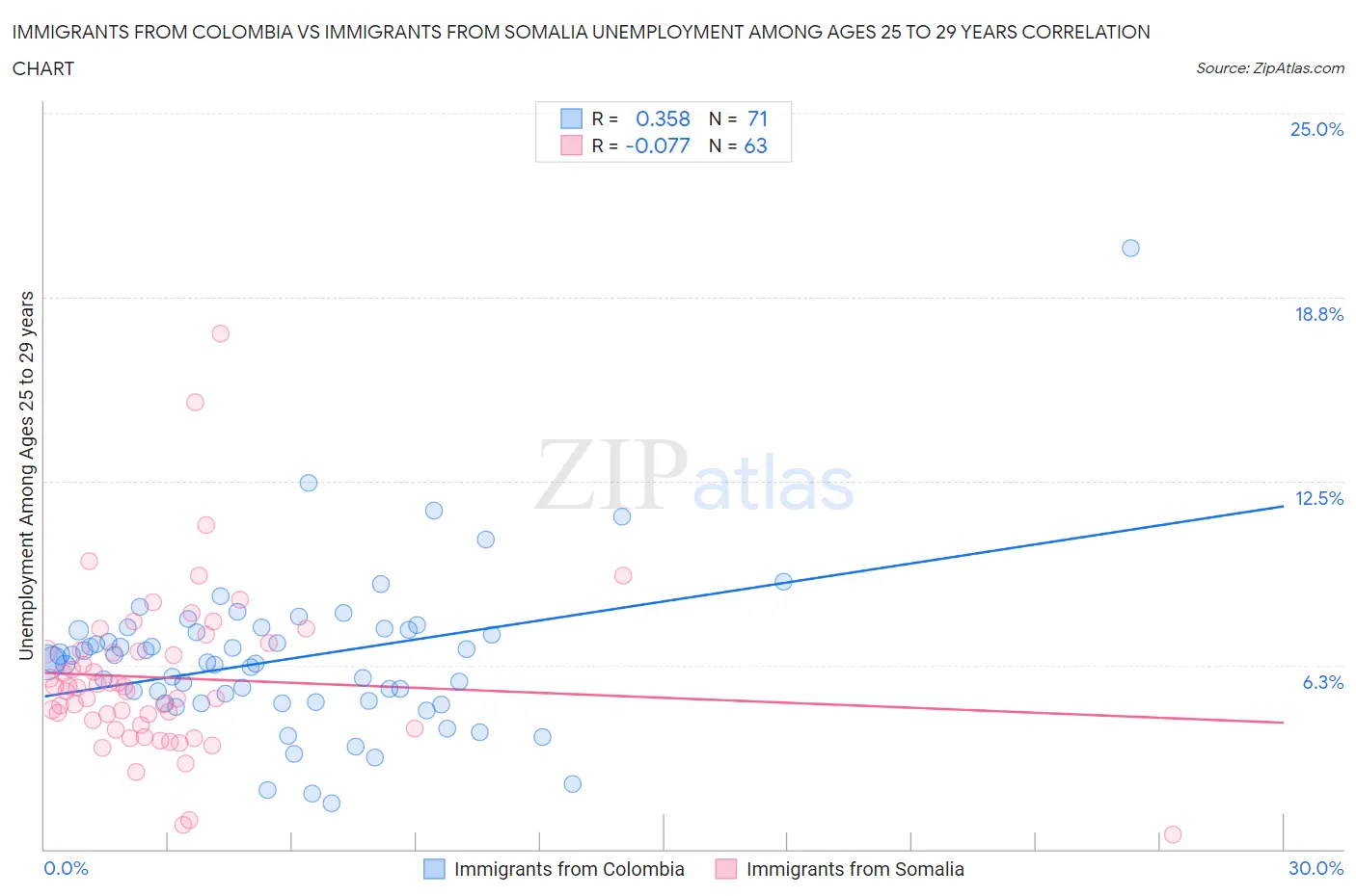 Immigrants from Colombia vs Immigrants from Somalia Unemployment Among Ages 25 to 29 years