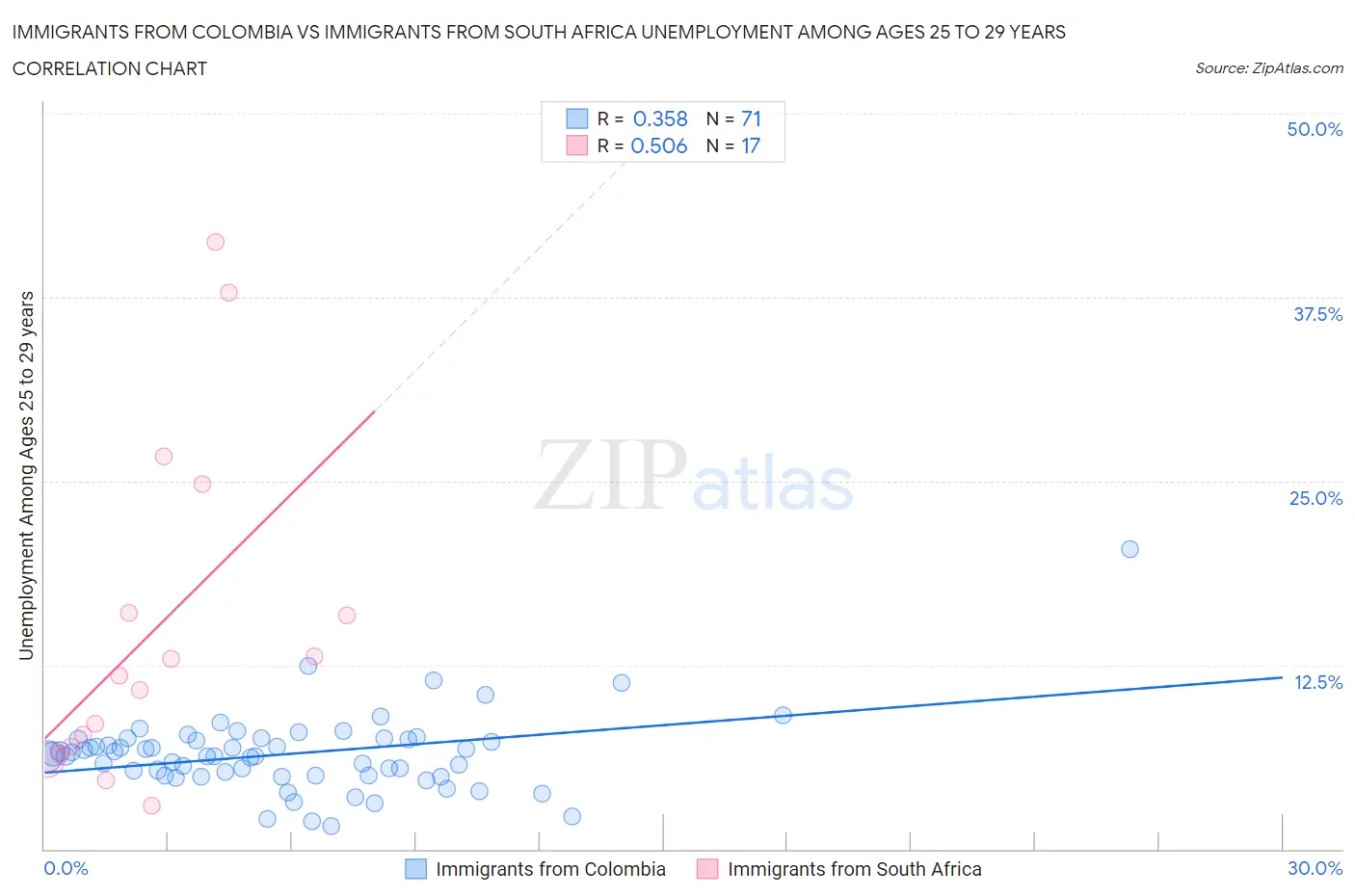 Immigrants from Colombia vs Immigrants from South Africa Unemployment Among Ages 25 to 29 years