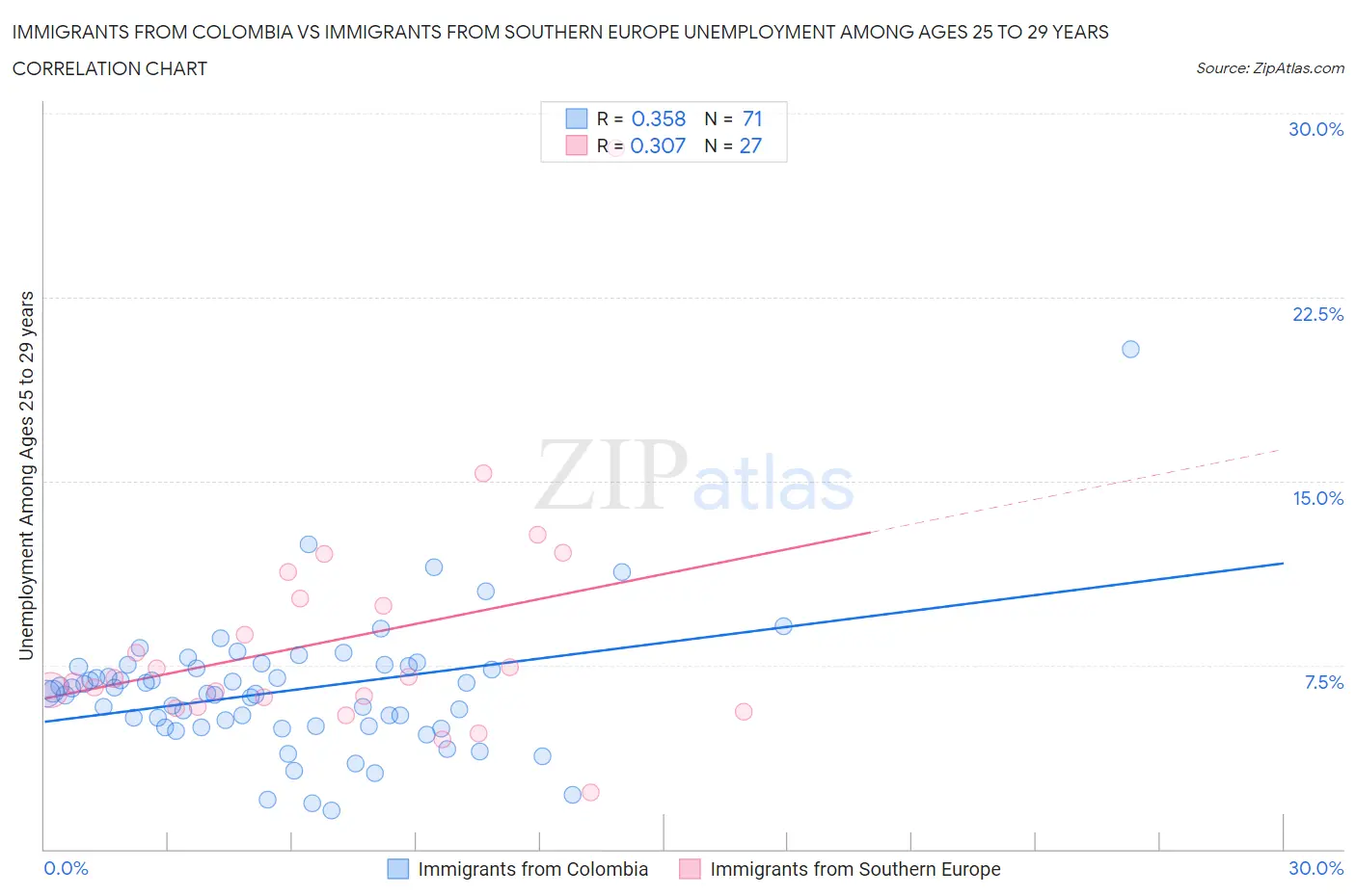 Immigrants from Colombia vs Immigrants from Southern Europe Unemployment Among Ages 25 to 29 years