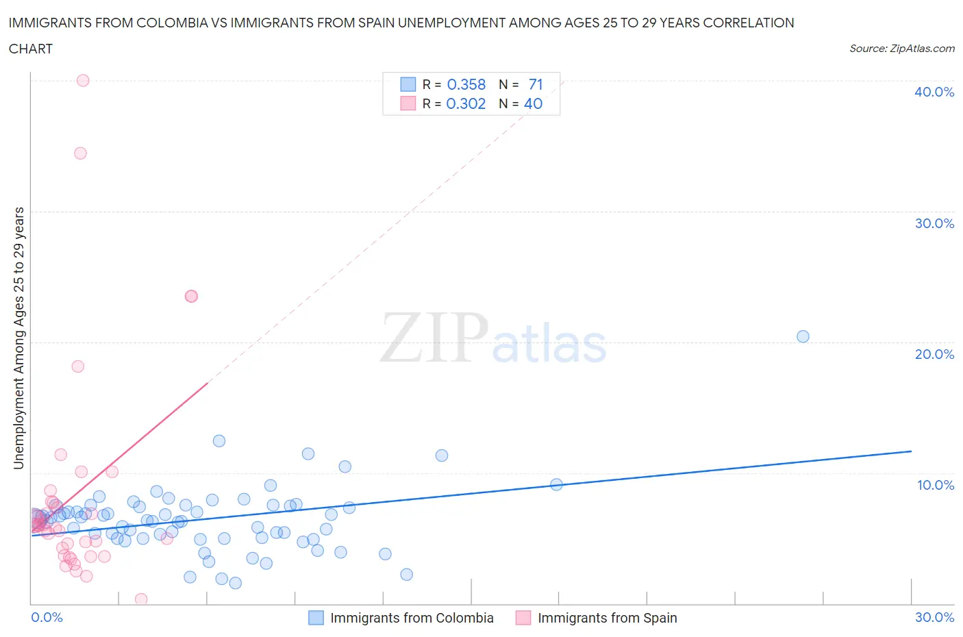 Immigrants from Colombia vs Immigrants from Spain Unemployment Among Ages 25 to 29 years