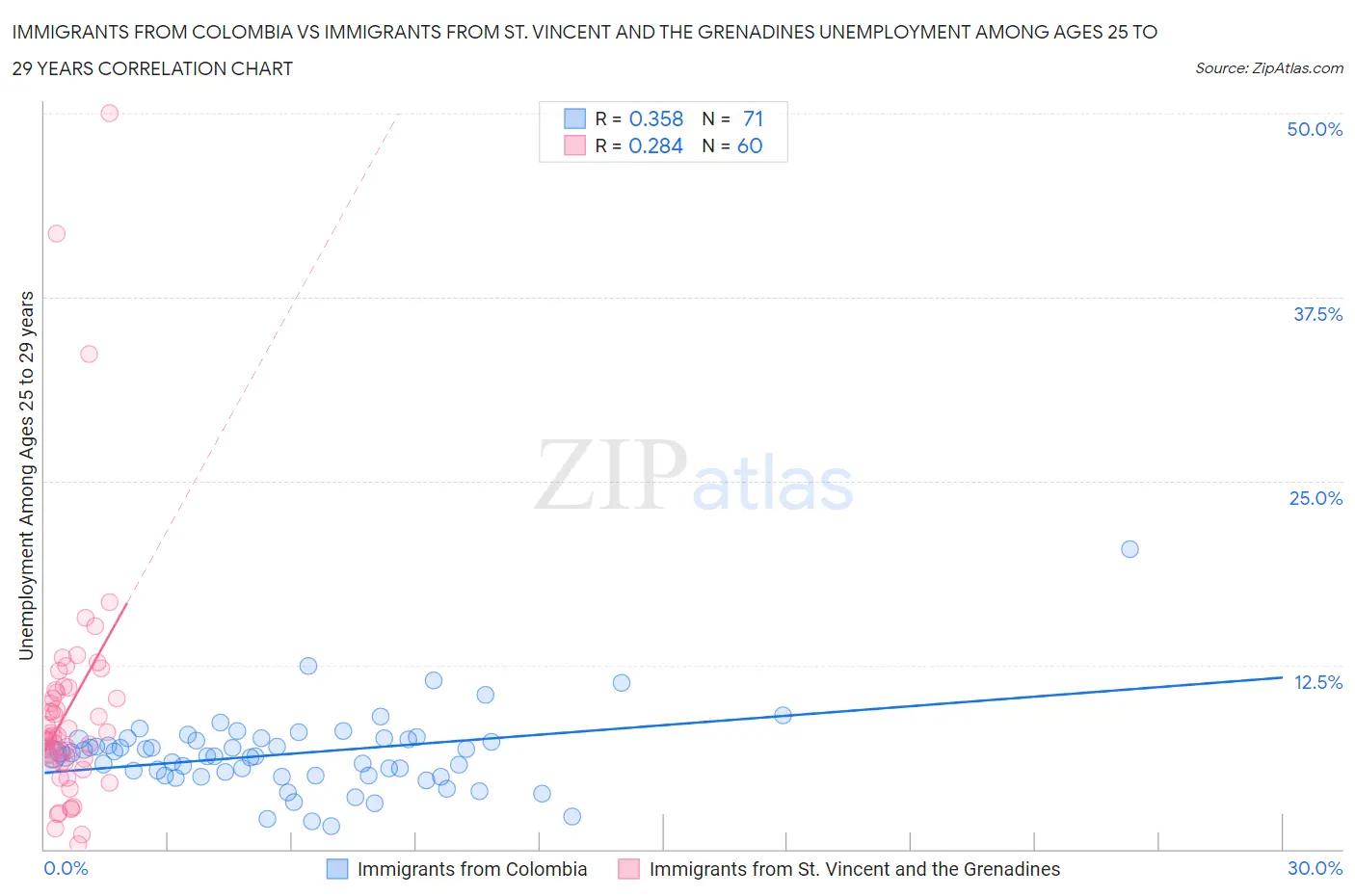 Immigrants from Colombia vs Immigrants from St. Vincent and the Grenadines Unemployment Among Ages 25 to 29 years