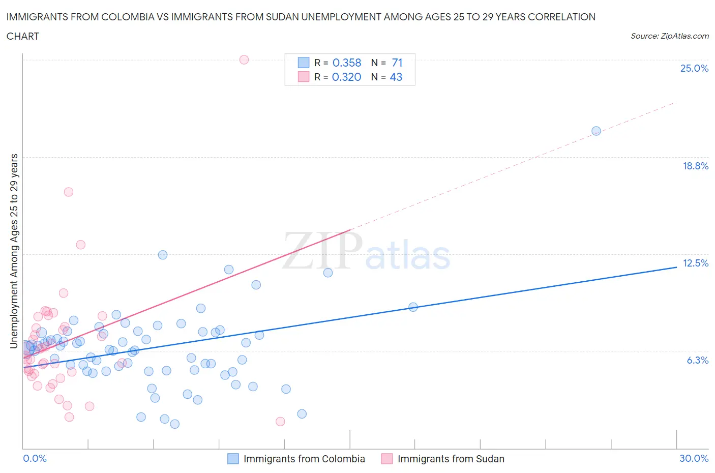 Immigrants from Colombia vs Immigrants from Sudan Unemployment Among Ages 25 to 29 years