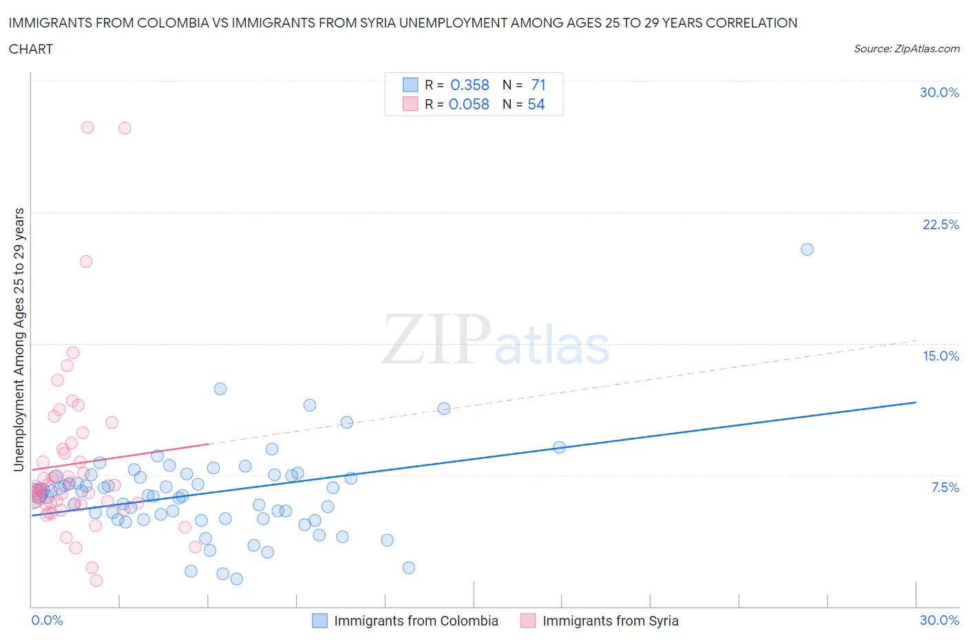 Immigrants from Colombia vs Immigrants from Syria Unemployment Among Ages 25 to 29 years