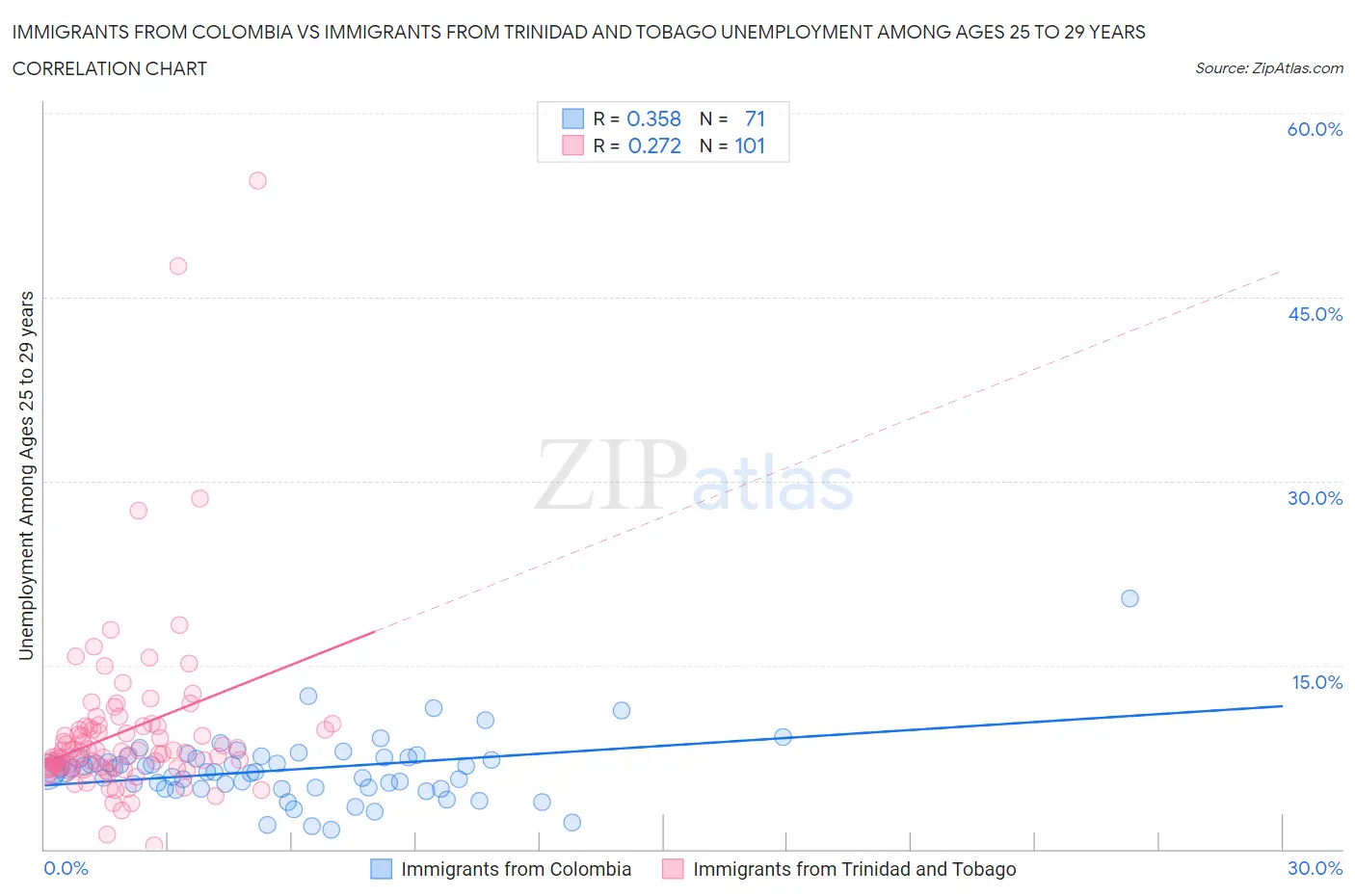 Immigrants from Colombia vs Immigrants from Trinidad and Tobago Unemployment Among Ages 25 to 29 years