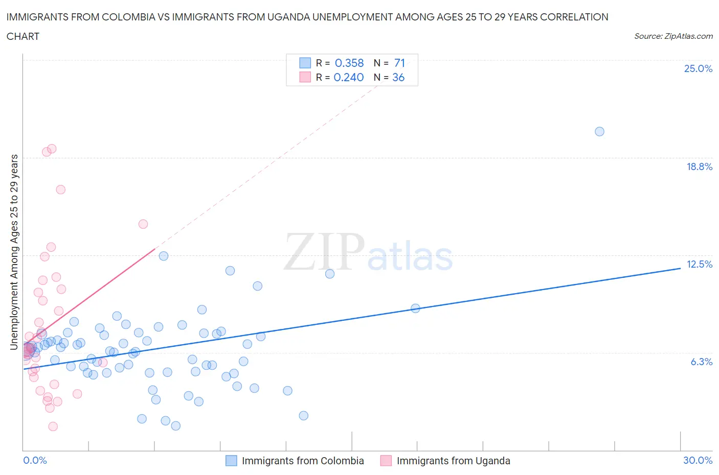 Immigrants from Colombia vs Immigrants from Uganda Unemployment Among Ages 25 to 29 years