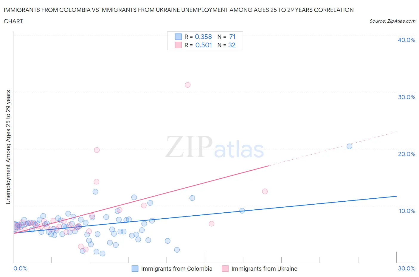 Immigrants from Colombia vs Immigrants from Ukraine Unemployment Among Ages 25 to 29 years