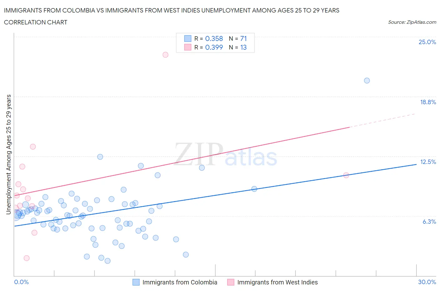 Immigrants from Colombia vs Immigrants from West Indies Unemployment Among Ages 25 to 29 years