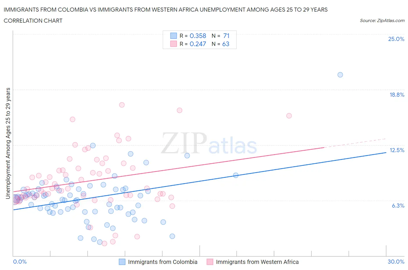 Immigrants from Colombia vs Immigrants from Western Africa Unemployment Among Ages 25 to 29 years