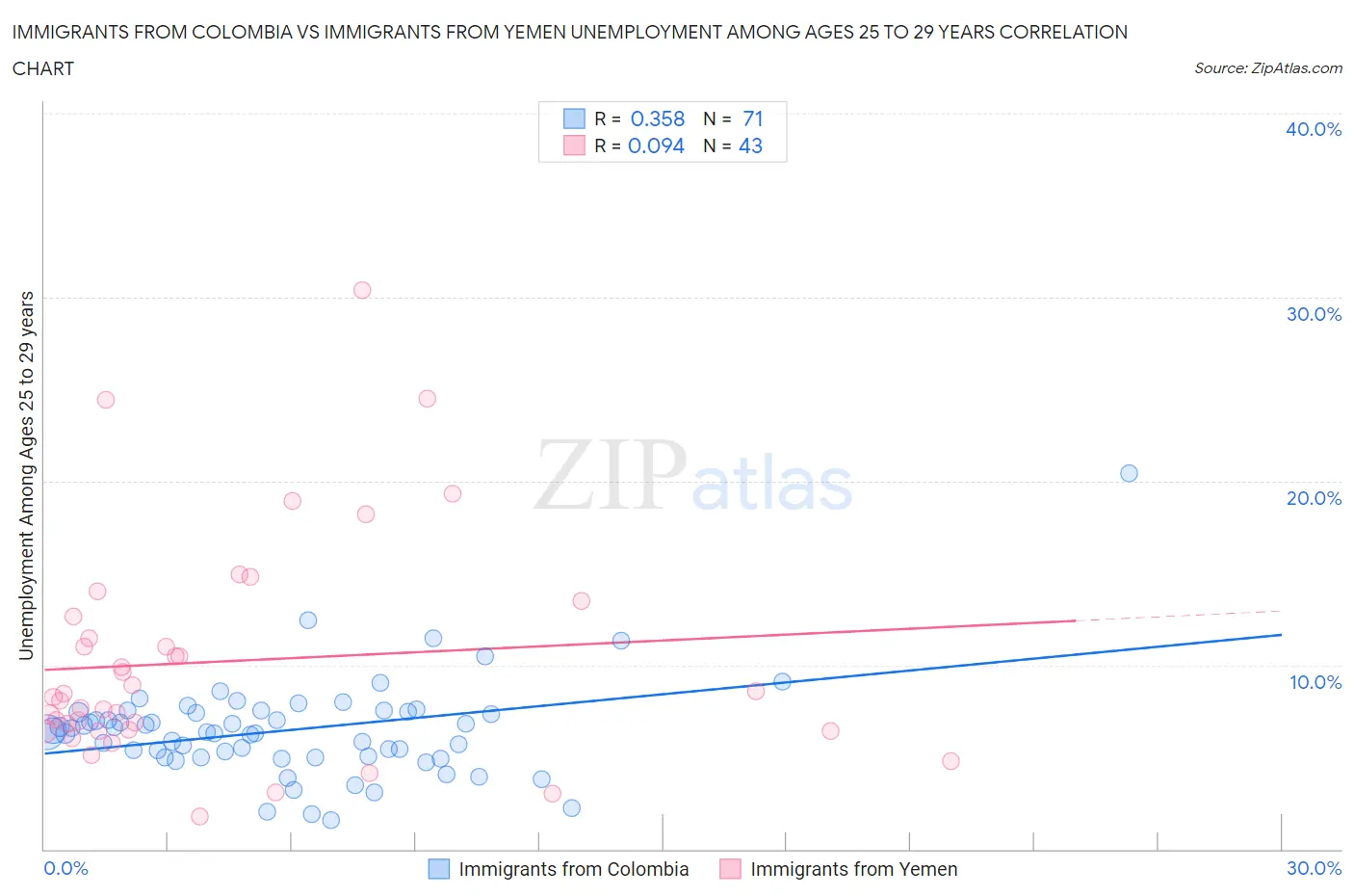 Immigrants from Colombia vs Immigrants from Yemen Unemployment Among Ages 25 to 29 years