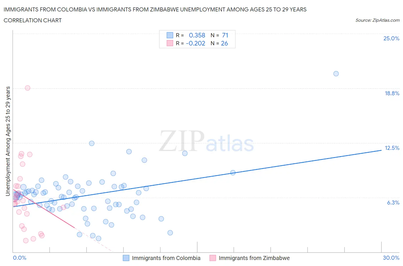 Immigrants from Colombia vs Immigrants from Zimbabwe Unemployment Among Ages 25 to 29 years