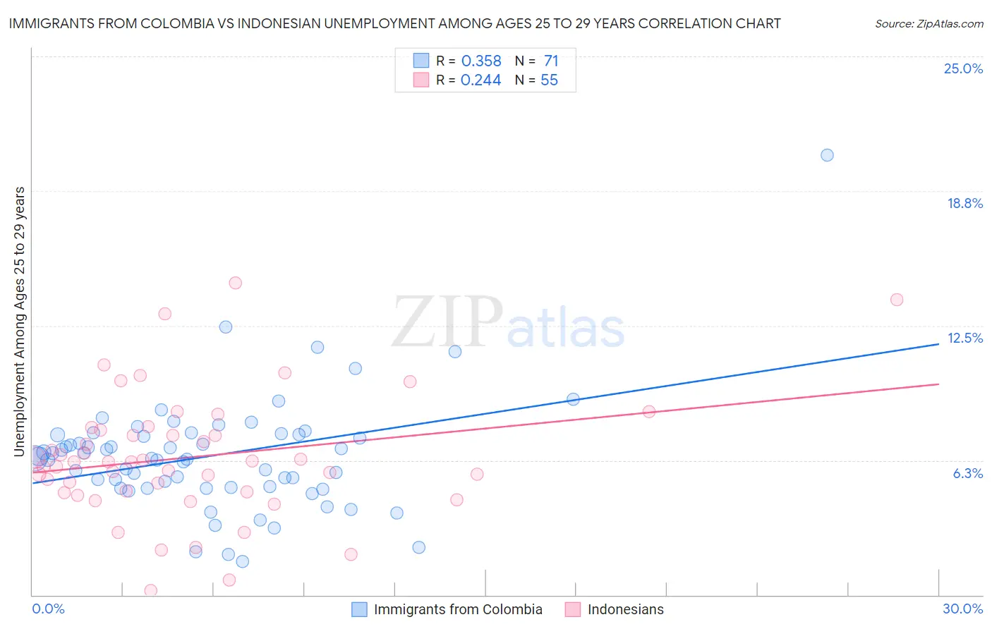 Immigrants from Colombia vs Indonesian Unemployment Among Ages 25 to 29 years
