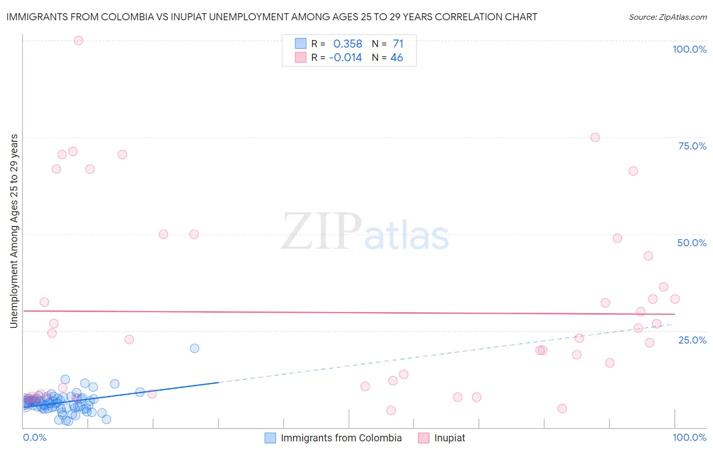Immigrants from Colombia vs Inupiat Unemployment Among Ages 25 to 29 years
