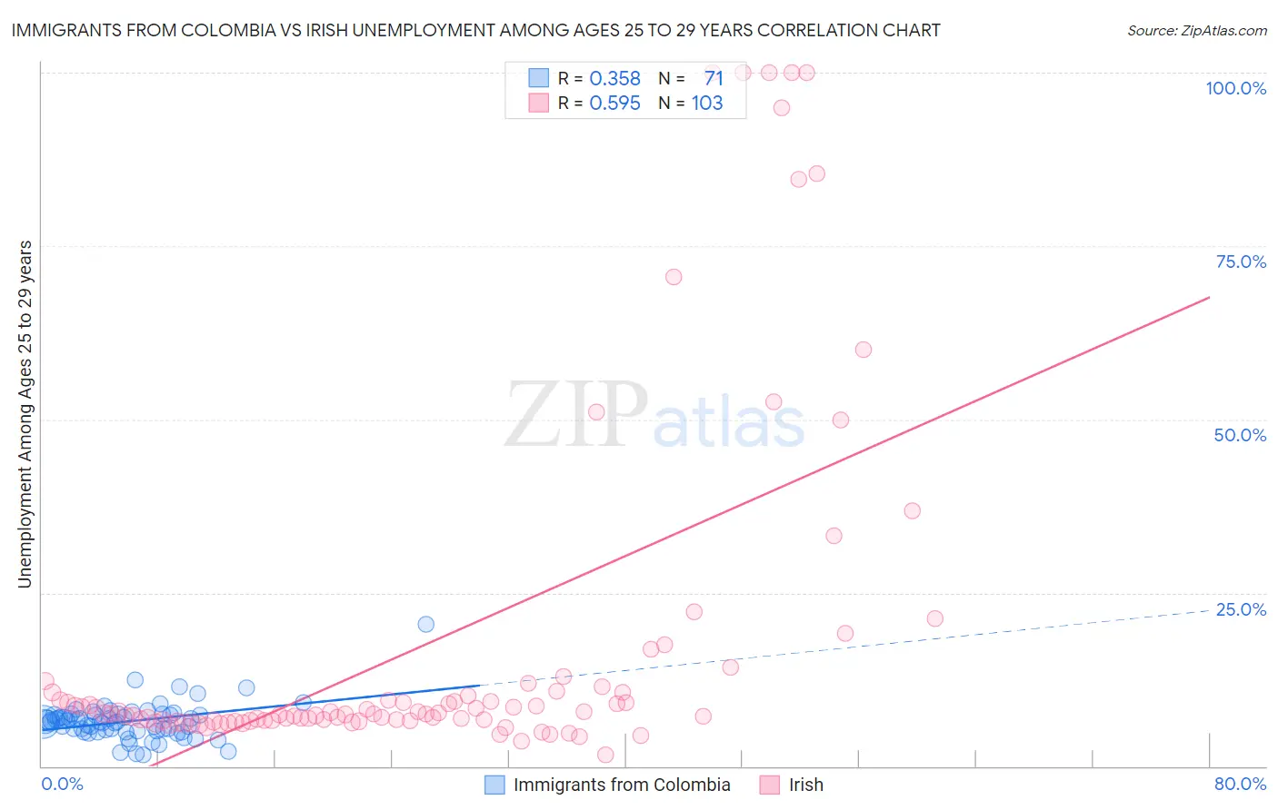 Immigrants from Colombia vs Irish Unemployment Among Ages 25 to 29 years